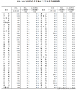 <b>短信发送及气候提示</b>